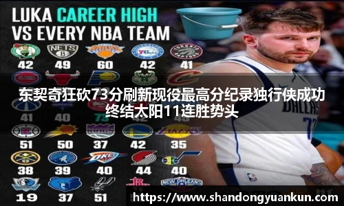 东契奇狂砍73分刷新现役最高分纪录独行侠成功终结太阳11连胜势头